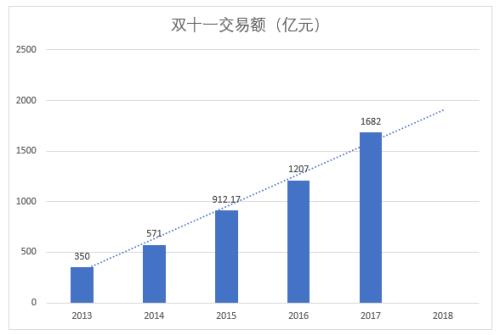 2020天猫双11销售额