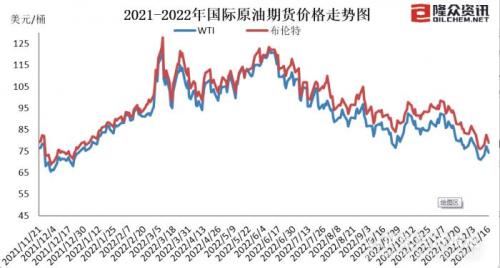 国内原油变化率怎么算