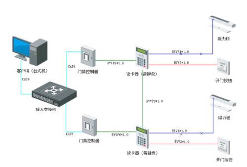 门禁系统常见故障及解决办法