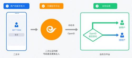 电信怎么查本机号码手机号