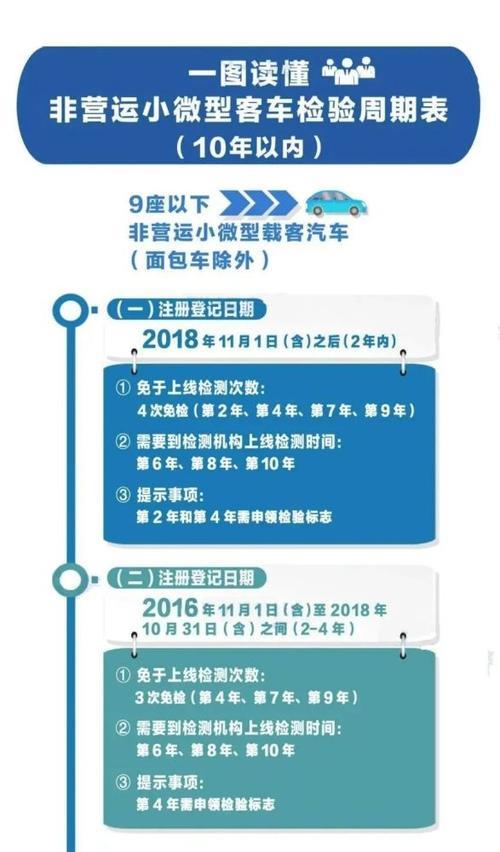 机动车几年免检