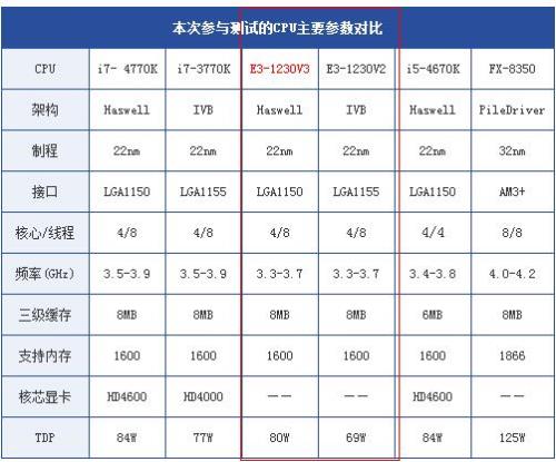 1230v2相当于什么级别