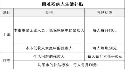 几级残疾人有国家补贴