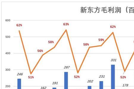 利润率15代表什么