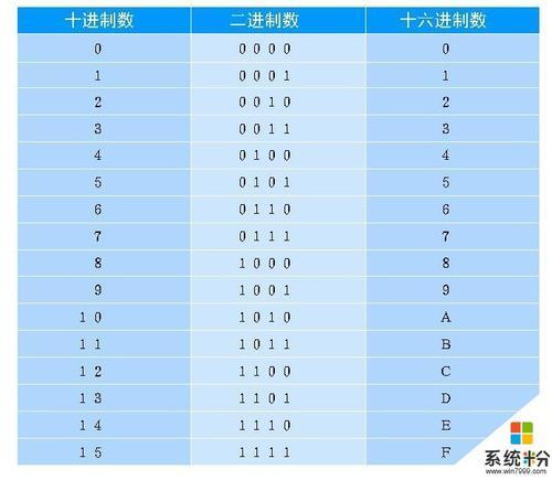 0的十六进制是多少