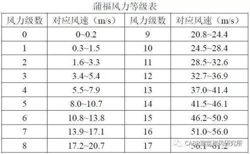 每小时100英里的风速是几级风