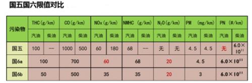 汽油车排放限值计算公式