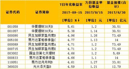 基金4%的收益率50万元是多少