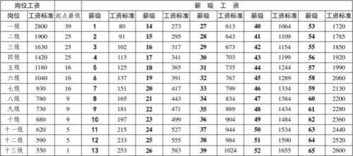 2014前事业单位退休工资补发标准