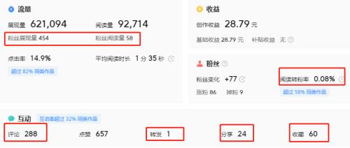 头条新人展现量5000正常吗