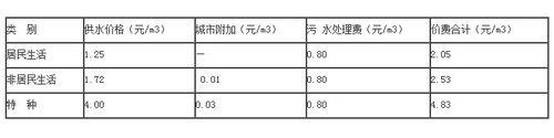 重庆水费多少一吨