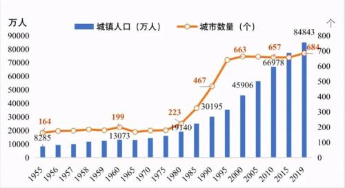 中国城镇化率