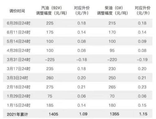 北京92号油价