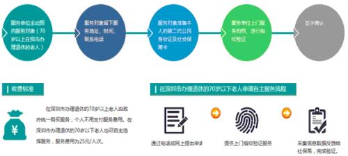 深圳延期办理退休的流程