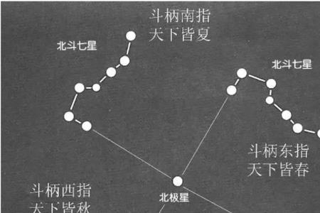 北极星南方是什么季节