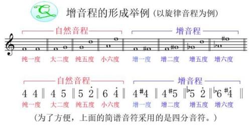 5降7是什么音程