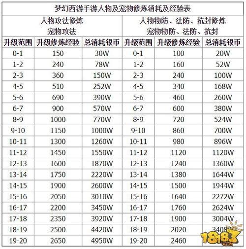梦幻西游开丹花费表