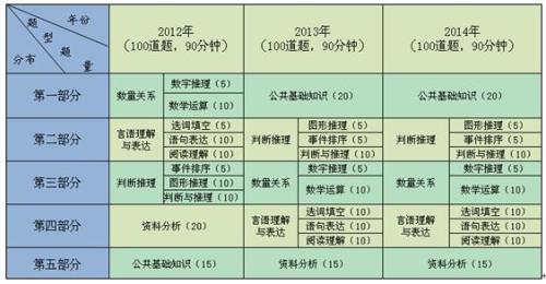 行测考65~70，该如何提高稳定