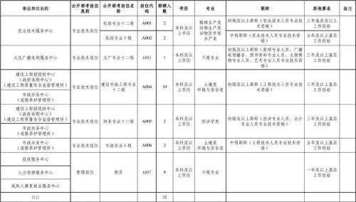 专技岗9级调7级涨多少