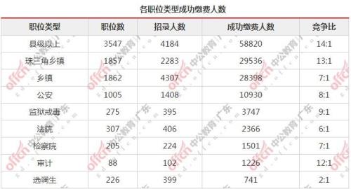 2021年广东省考报名人员公布