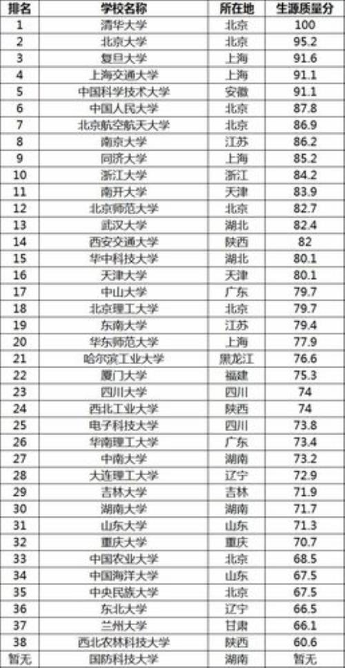211最好的15所大学