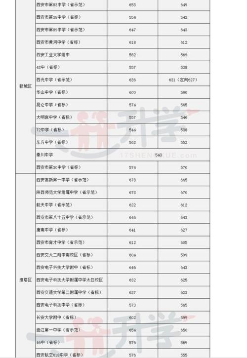 中考621分在西安是什么水平