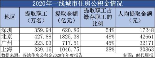 上海公积金一次能取多少