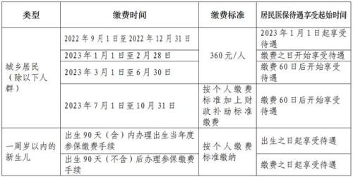 2023年城镇职工医保缴费多少