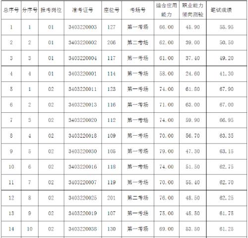 2021年农商银行招聘笔试成绩