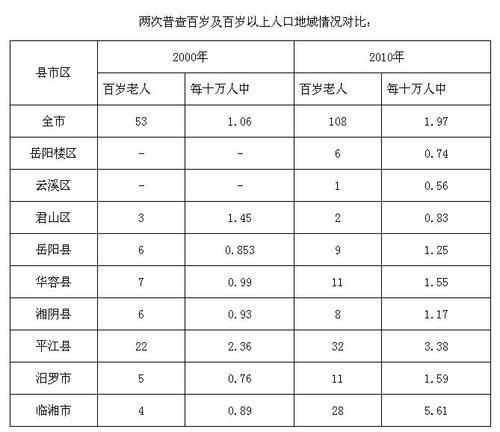 岳阳市区人口