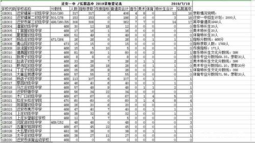 仪陇一中录取分数线2020