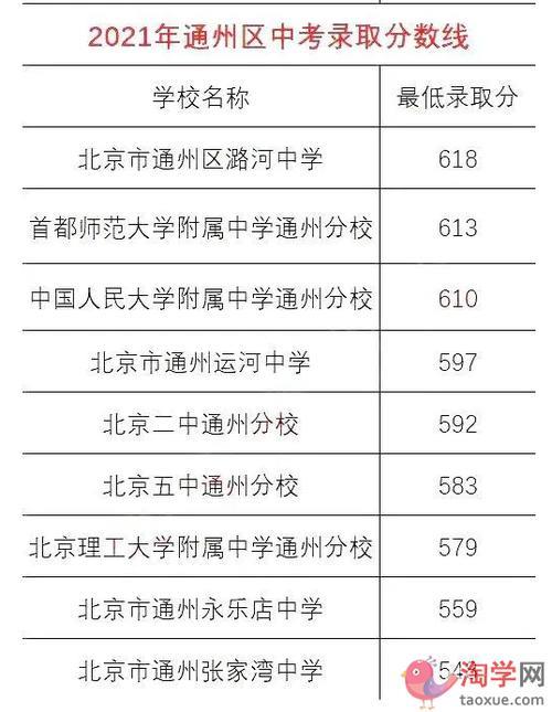 2021北服分数线