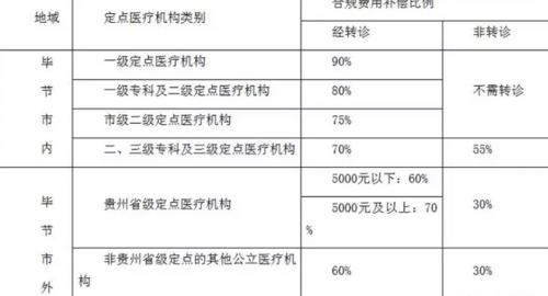蚌埠新农合报销比例