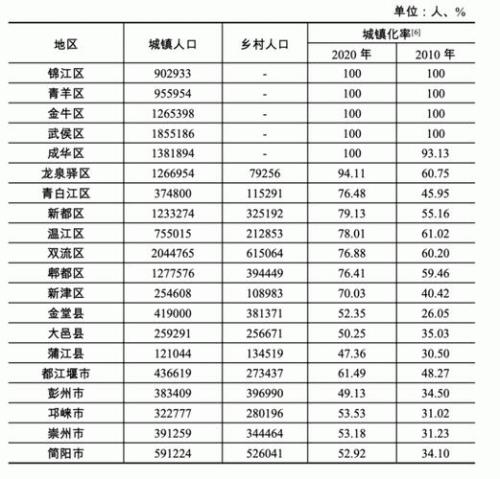 成都市区哪个居住的老年人多
