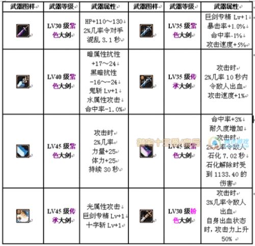 地下城成长型装备有什么用