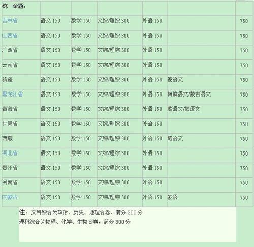 高中总分是多少呀