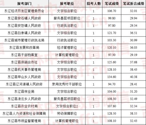 2021年大连市公务员进面分数
