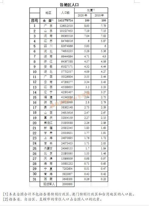 2021全国各省份人口排行