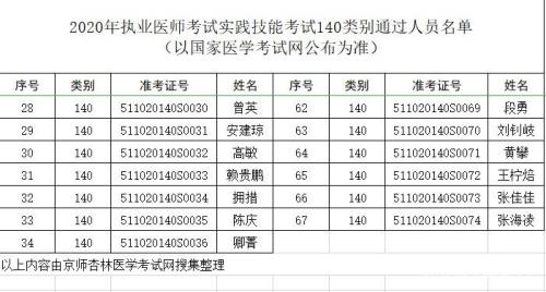 2020年执业医师考试人数