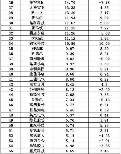 光伏发电量排行榜前十名