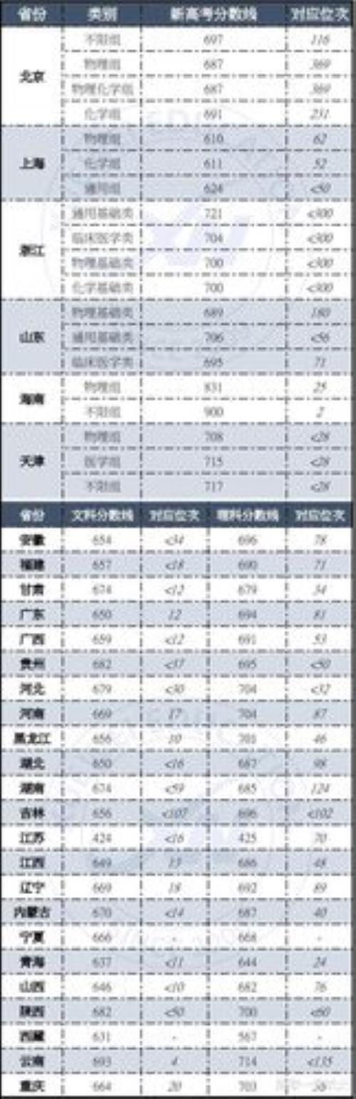 全省多少名可以上清华
