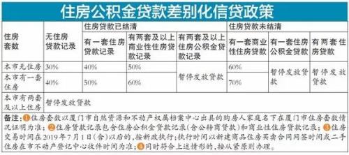 移动公司公积金比例多少