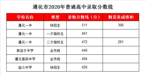 谷城一中录取分数线2020年
