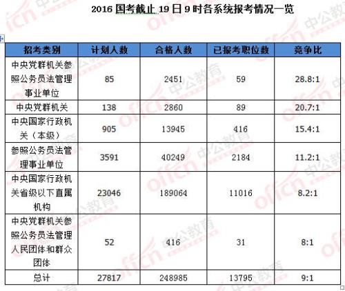 国考竞争比例多少正常