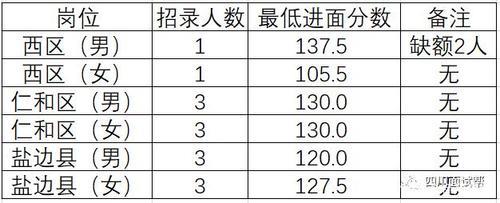 2023四川紧缺选调进面分数预测