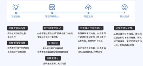 小红书商品审核要多久