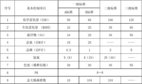 进水cod控制标准