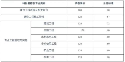 二建合格线2021