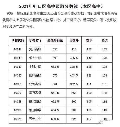 2021上海中考第一名多少分
