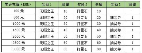 奖券世界进阶合成物特性